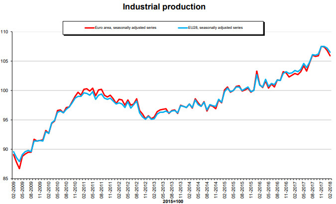 Produkcja przemysłowa UE