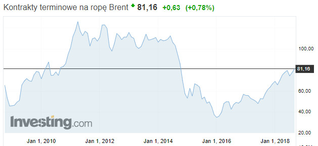Ceny ropy Brent